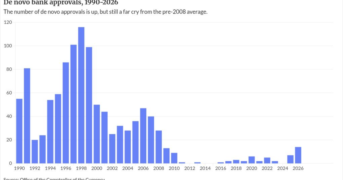 De novo applications are up, but the tide isn't turning back