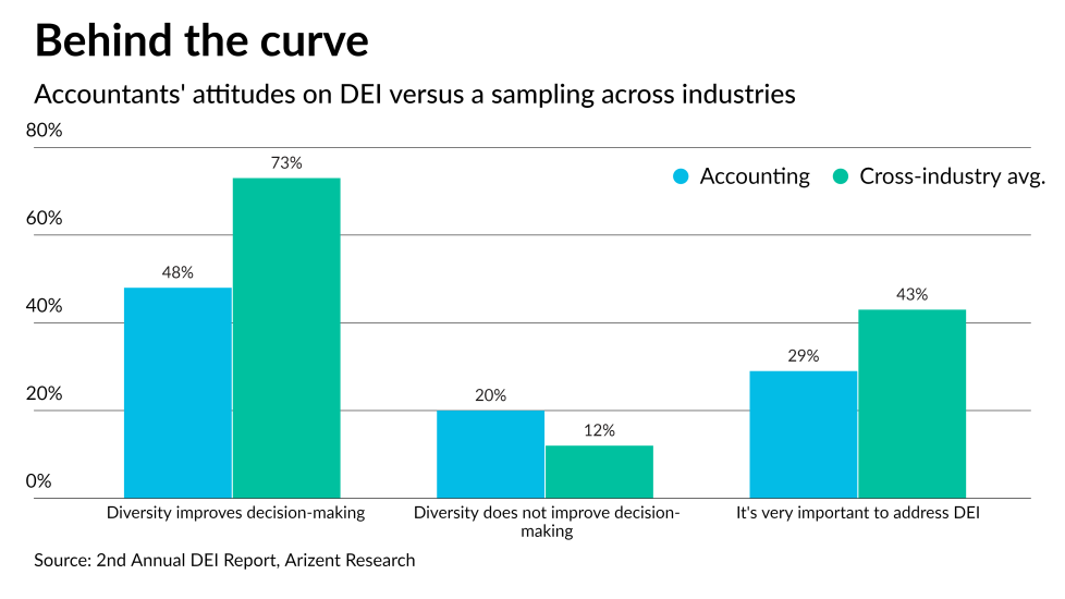 AT-102522-DEI- Diversity and decision-making comparison - CHART