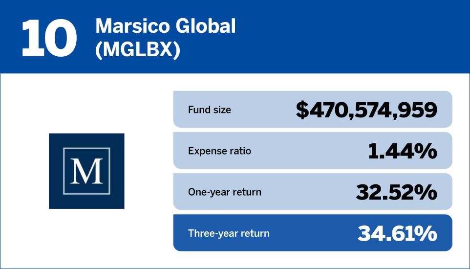 Financial Planning_Top 10 international equity funds of the past three years10.jpg