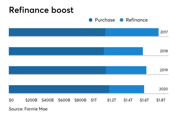 Refi boost