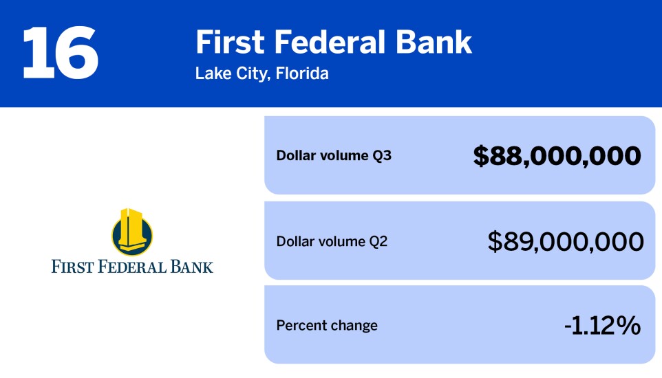 American Banker_banks with the largest wholesale mortgage volume in Q3_First Federal Bank_16.jpg