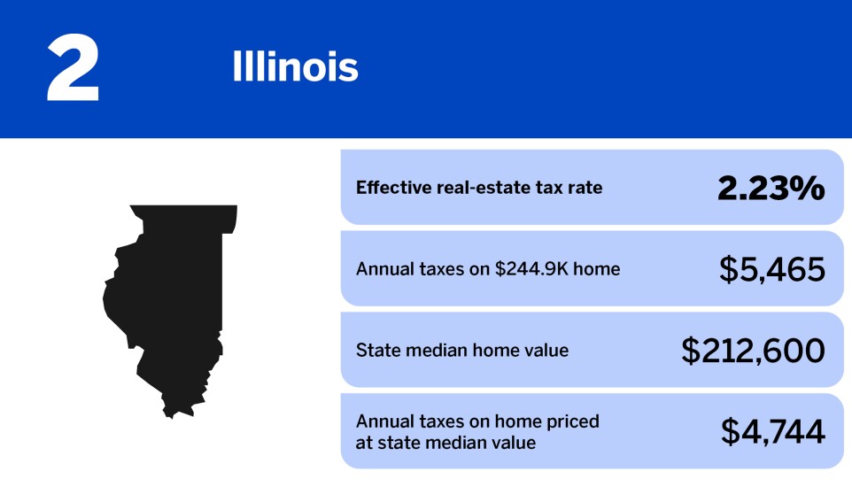 National Mortgage News_states with the highest property taxes_Illinois_2.jpg