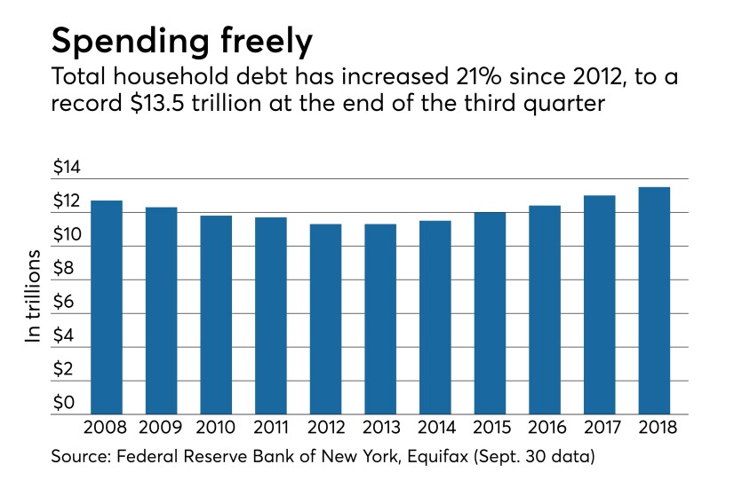 Consumer debt 3Q 2018