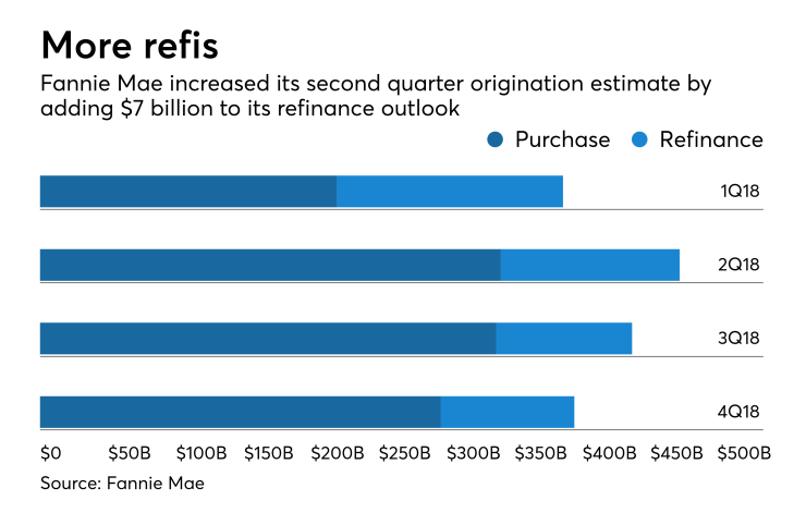 Fannie Mae refi volume