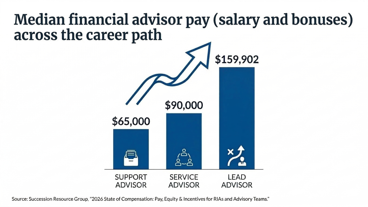 Median financial advisor pay (salary and bonuses) across the career path