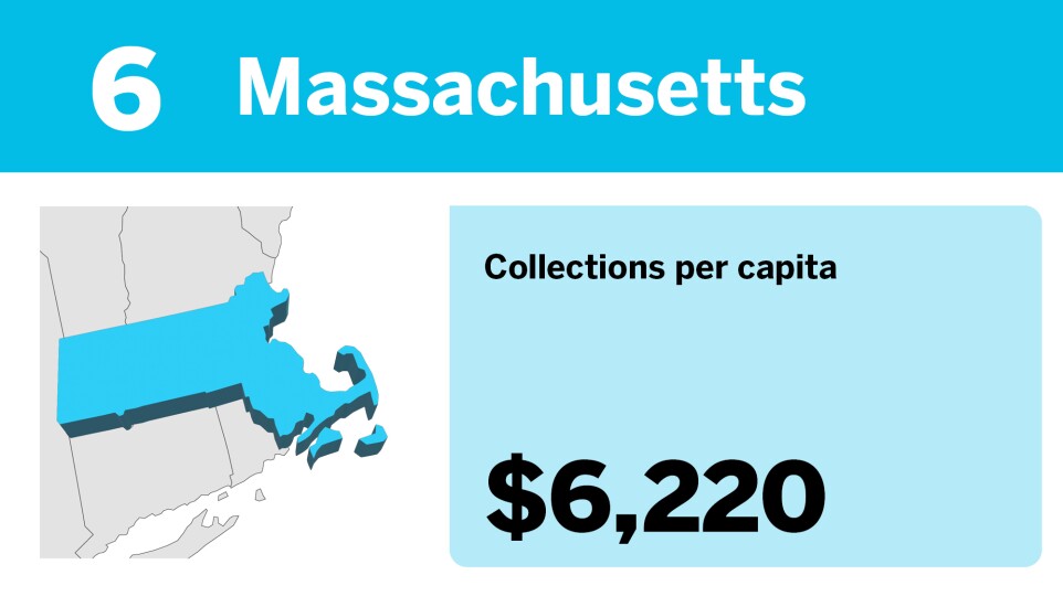 Accounting Today_20 states with the most tax collections per capita__6.jpg
