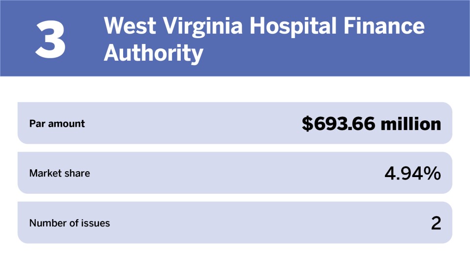 Healthcare The 10 largest issuers of the year_West Virginia Hospital Finance Authority_3.jpg
