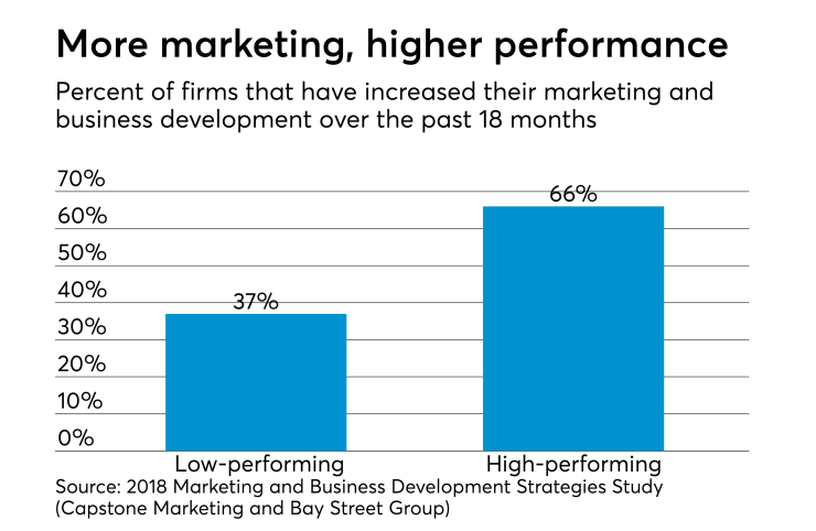 MarketingDevPerfchart.png