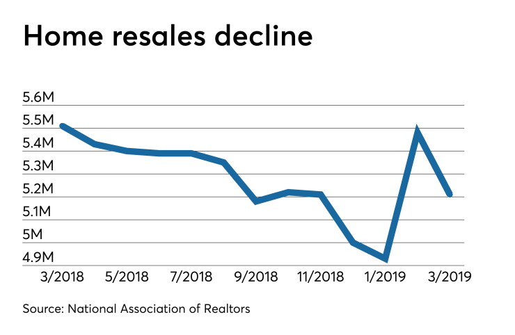Existing home sales