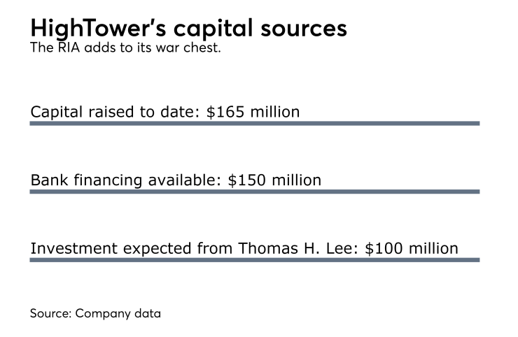 HighTower capital sources 1017.png