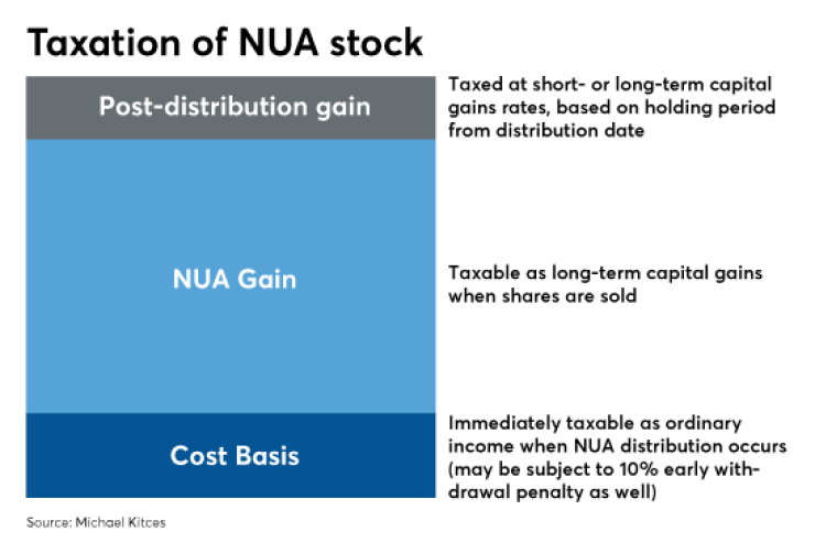 Taxation-of-net-unrealized-appreciation(NUA)-stock