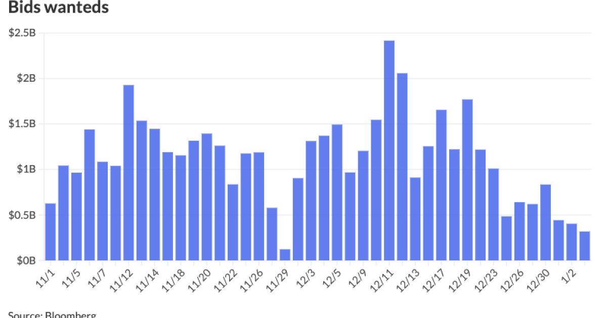 Higher yields create 'better-than-typical' entry point for January reinvestment capital Higher yields create 'better-than-typical' entry point for January reinvestment capital