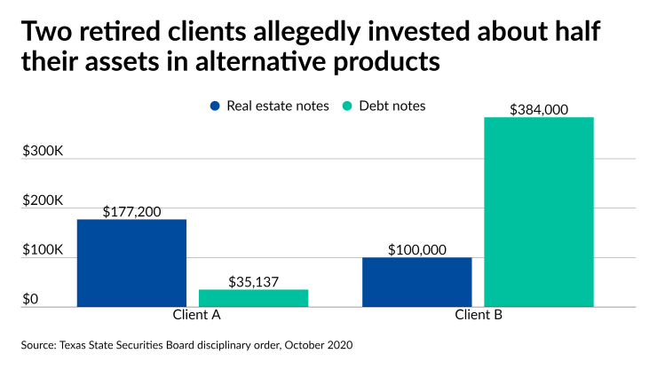 Two retired clients allegedly invested about half their assets in alternative products