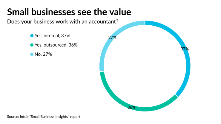 AT-121321-Small businesses with accountants Intuit CHART