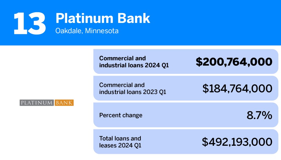 American Banker_20 community banks with the largest commercial and industrial__13.jpg