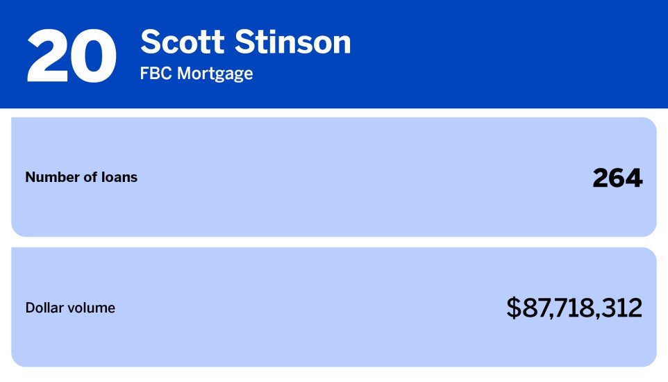 Chart of top loan officers with the most units produced where Scott Stinson is ranked 20th with a 264 loans.