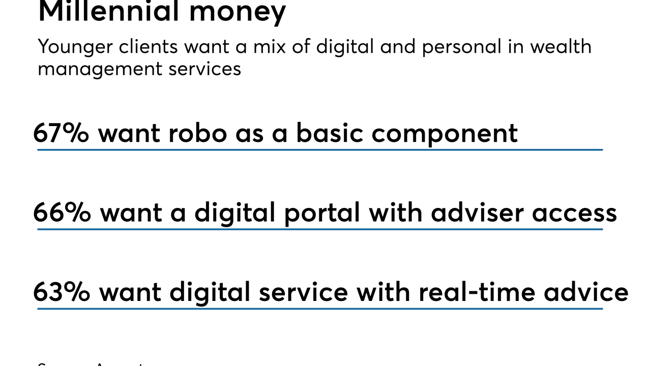 Millennial attitudes on investing, Accenture research