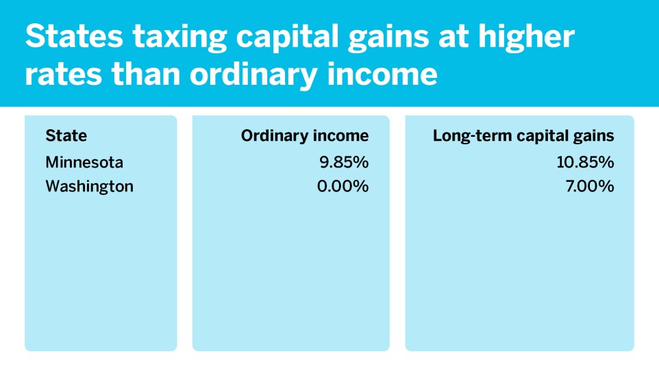 State tax rates on capital gains_States taxing capital gains at higher rates than ordinary income_2.jpg