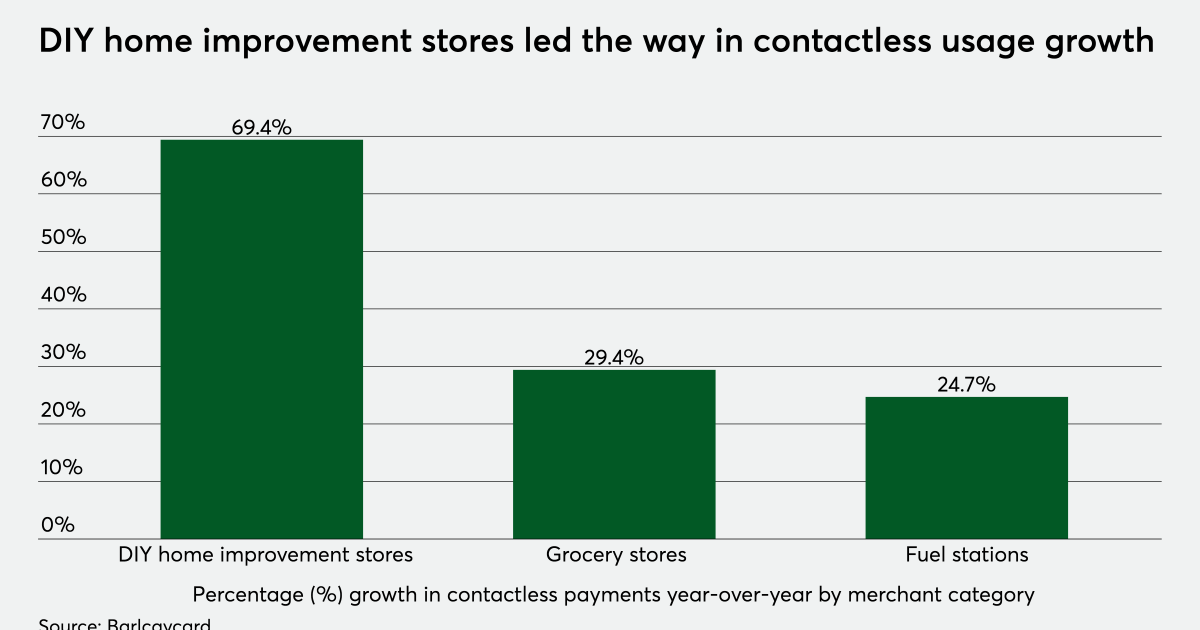 COVID-19 pandemic pushes 88% of Barclaycard transactions to contactless