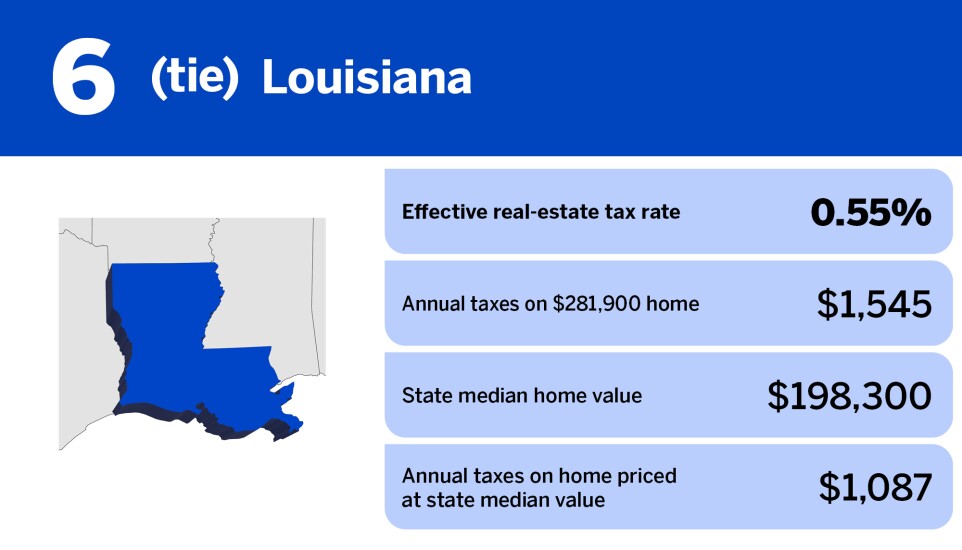 Chart of states with the lowest property taxes in 2024 where Louisiana is ranked 6th in a tie with an effective real-estate tax rate of 0.55%.