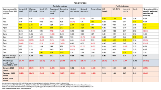 On average-craig israelsen-May 2020