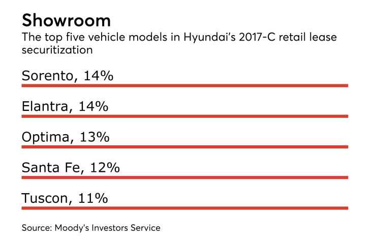 Top five models in Hyundai 2017-C auto lease securitization