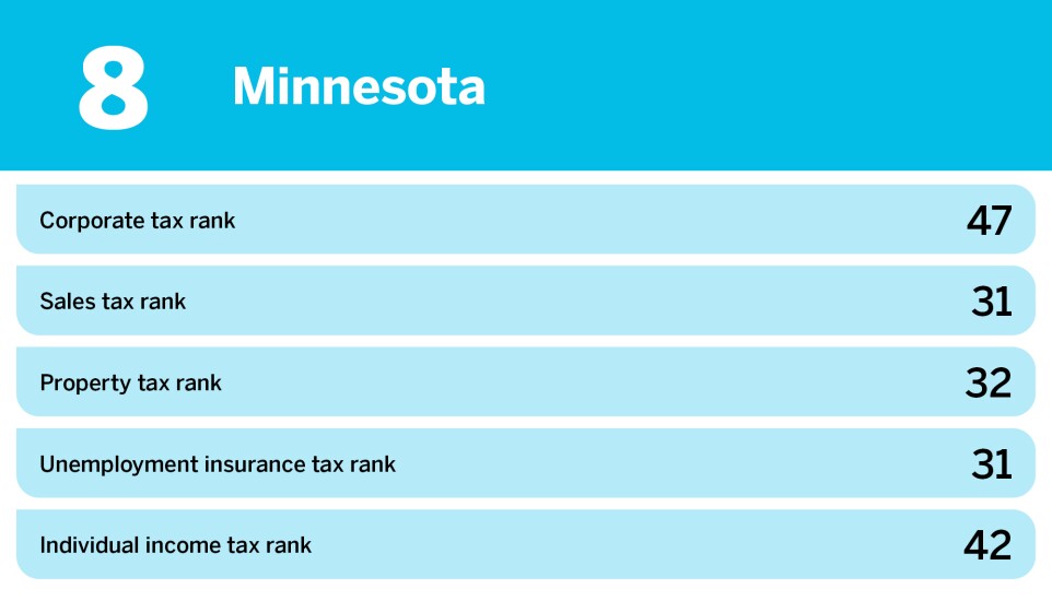 Accounting Today_20 states with the worst business tax environment_Minnesota_8.jpg
