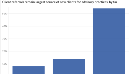 Client referrals remain largest source of new clients for advisory practices, by far