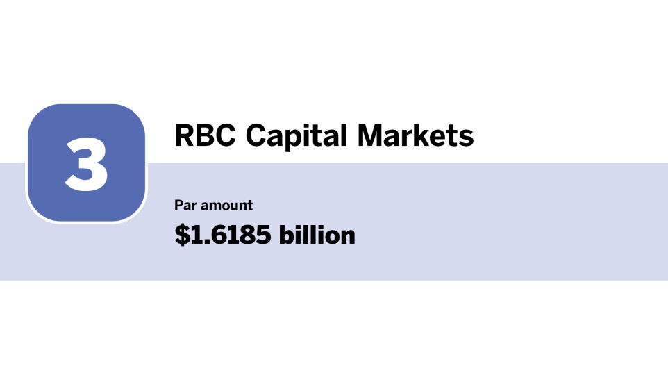 Bond Buyer_Top 10 underwriters of the year_RBC Capital Markets_3.jpg