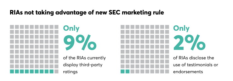 Only 9% of RIAs display third-party ratings and only 2% use testimonials in advertising.