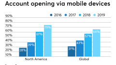 Bank account openings, via mobile devices