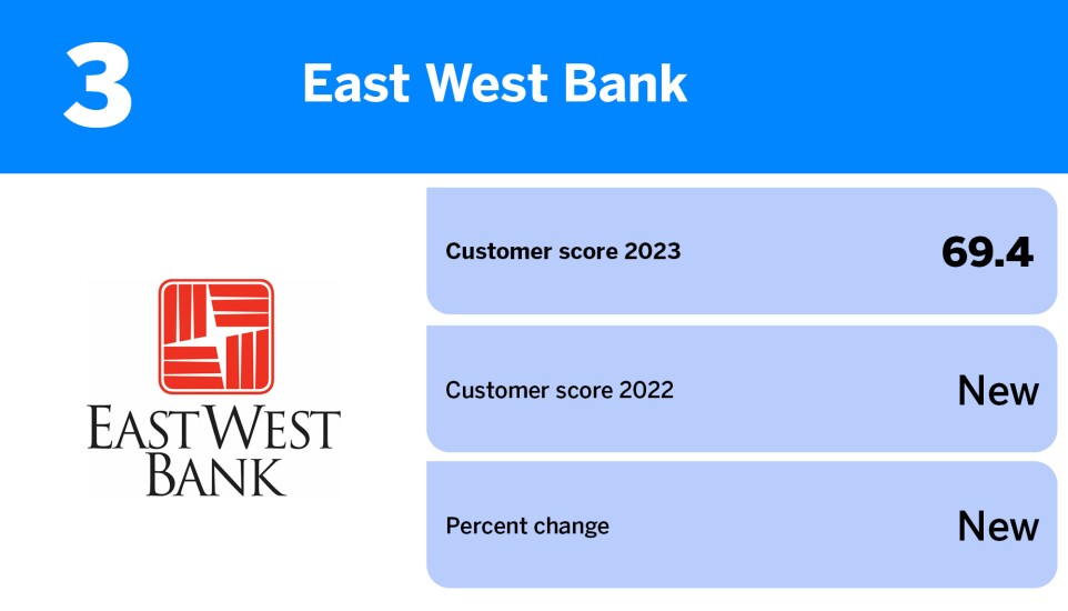 American Banker_banks with the best reputation among noncustomers_East West Bank_3.jpg