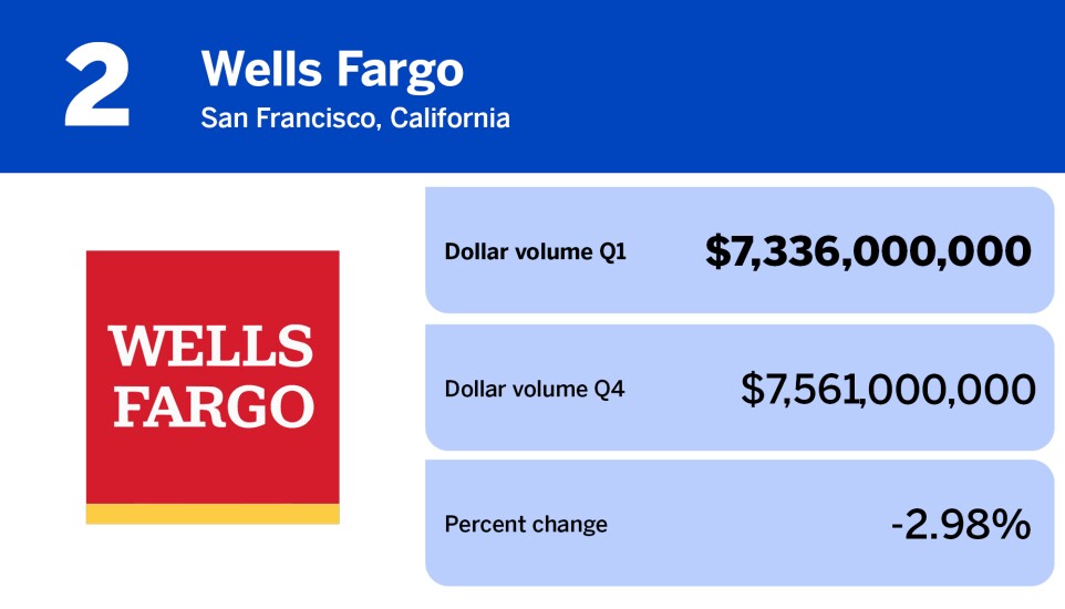 National Mortgage News_20 banks with the largest mortgage servicing volume in Q1__2.jpg