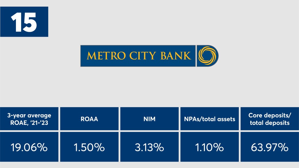 American_Banker_Top_Banks_2024_MetroCity_Bankshares_Ranked_Number_Fifteen.jpeg.jpg