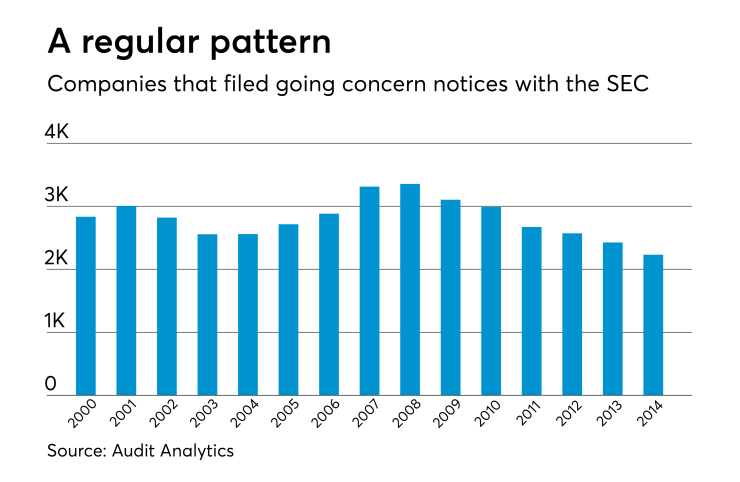Number of going concern notices