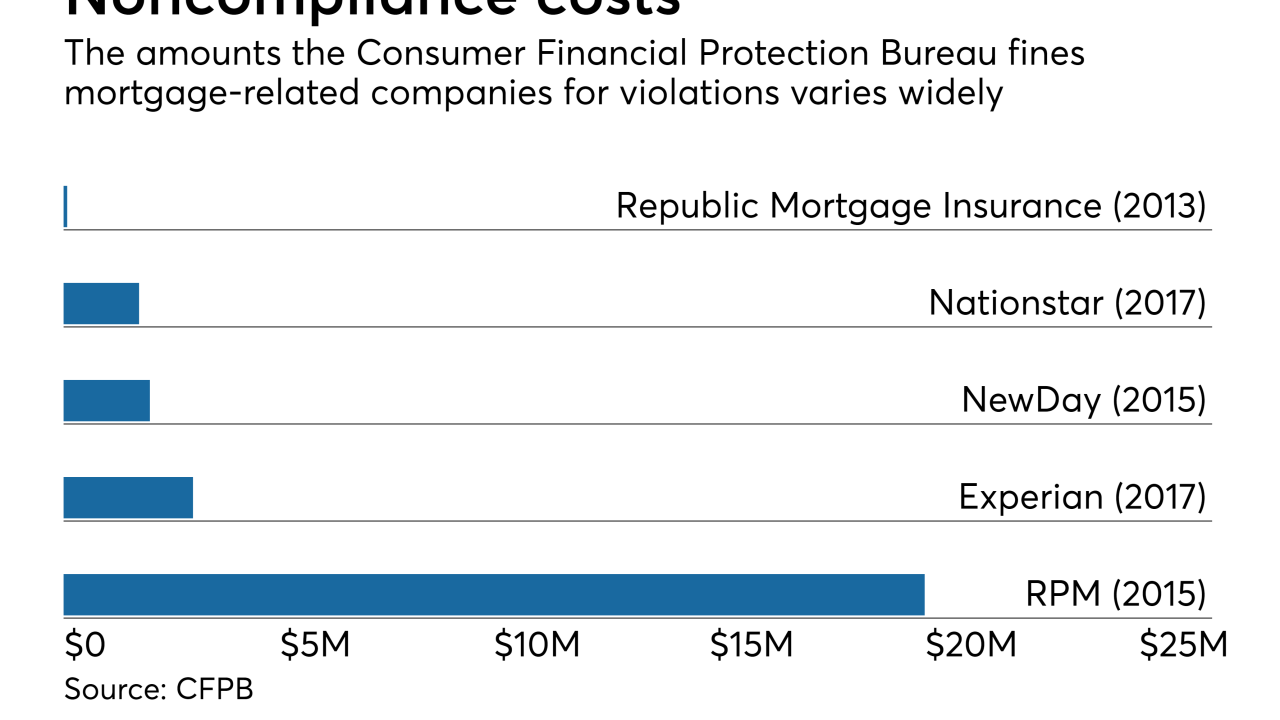 CFPB fines