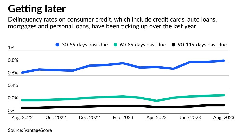 Why consumer delinquencies are at their highest level since 2020 ...
