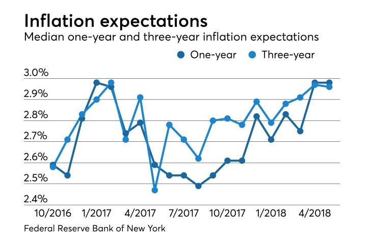 inflation expectations