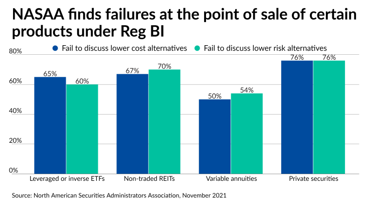 NASAA finds failures at the point of sale of certain products under Reg BI