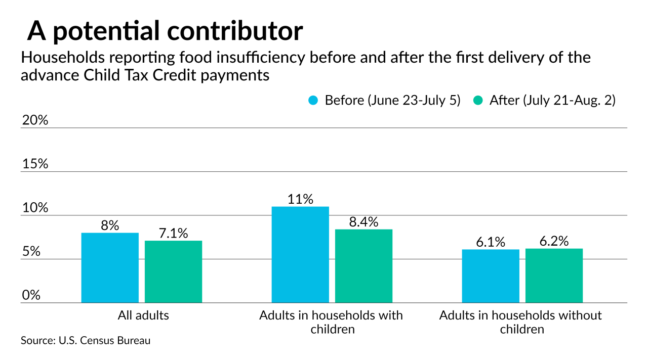 AT-081321- Food Insufficiency CTC CHART
