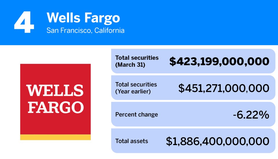 American Banker_20 banks with the most total securities_Wells Fargo_4.jpg