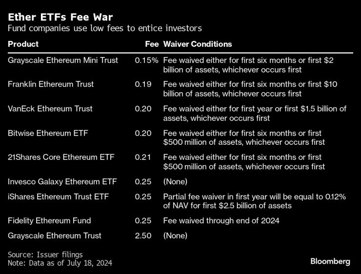 Ether ETFs Fee War | Fund companies use low fees to entice investors Bloomberg
