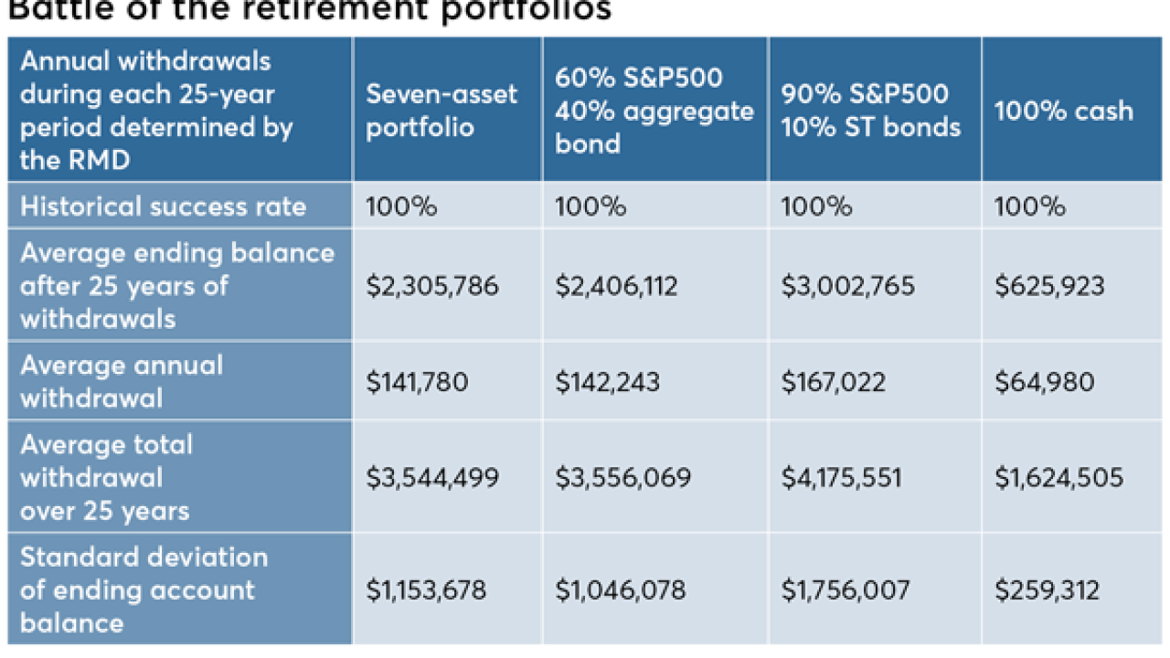 Battle of the retirement portfolios - Craig Israelsen - 3/28/19