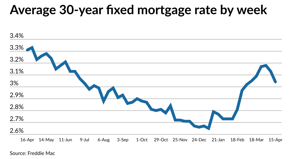 Mortgage rates drop on COVID news, but should rise by year-end | Asset ...