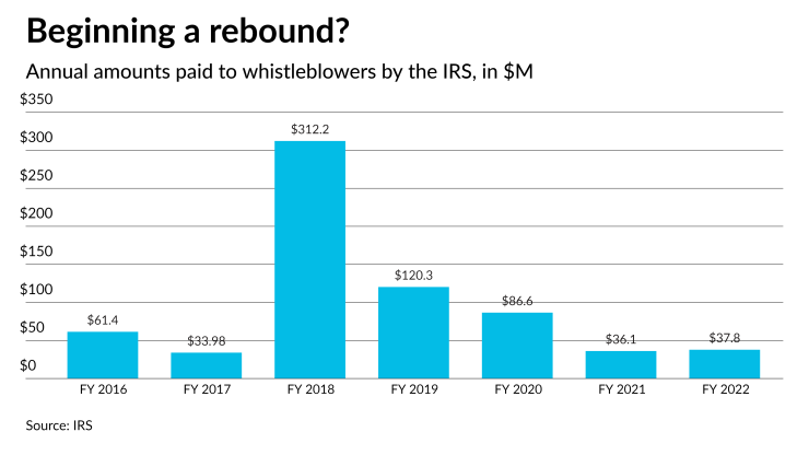 AT-070823-IRS whistleblower Amounts 2016-2022 CHART