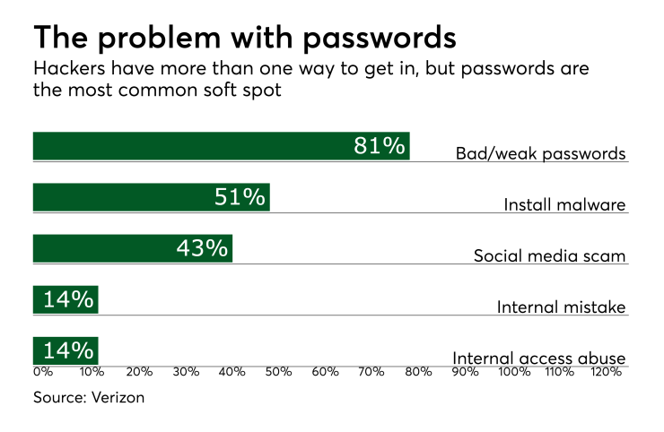 Chart: The problem with passwords