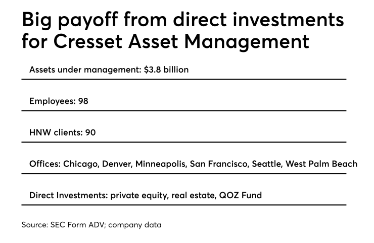 Cresset Asset Management 0319