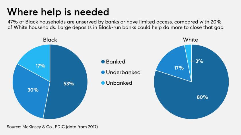 Unbanked, underbanked among Black, white households