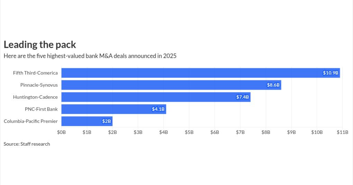 A major wave of consolidation is about to reshape the banking industry