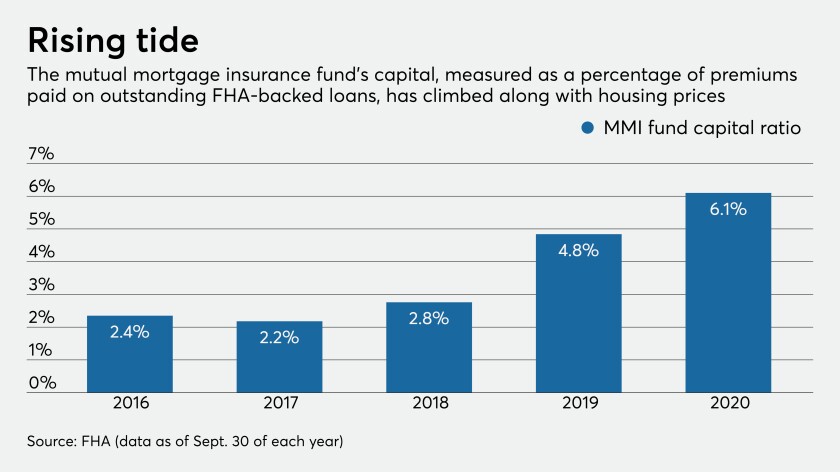 FHA mutual mortgage insurance fund's capital ratio